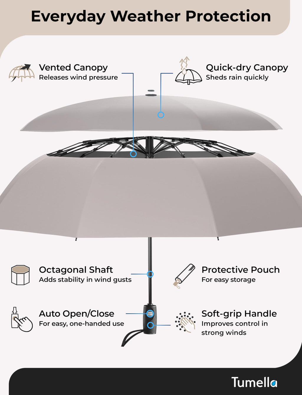 TUMELLA Strongest Windproof Travel Umbrella (Compact, 100MPH Wind-Tested), Light, Portable, One-Handed Use, Automatic Folding Rain Umbrella, Durable, Premium Grip, Fits Car & Backpack Jansha Store