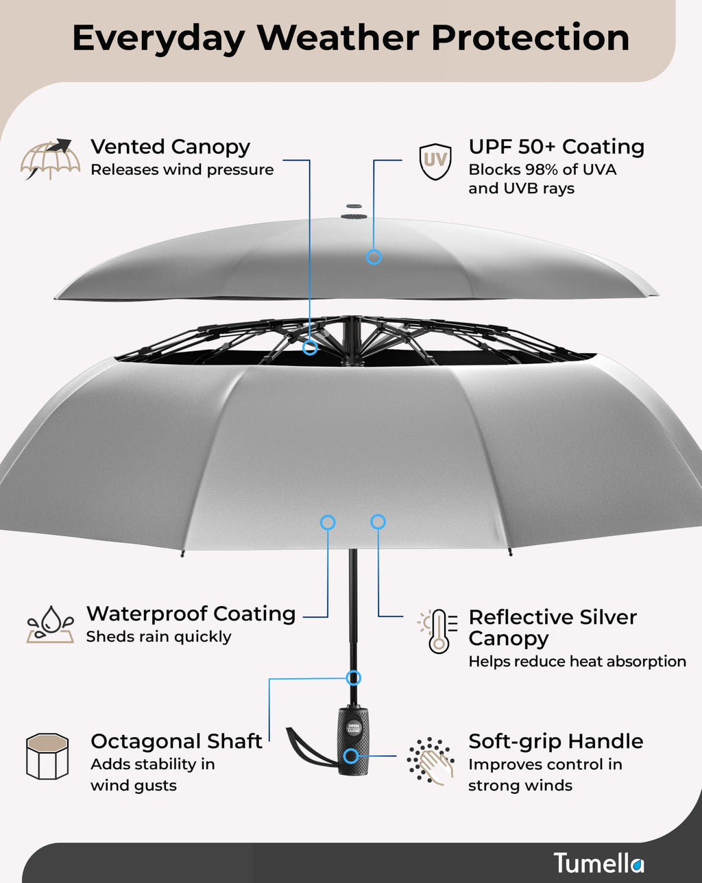 TUMELLA Strongest Windproof Travel Umbrella (Compact, 100MPH Wind-Tested), Light, Portable, One-Handed Use, Automatic Folding Rain Umbrella, Durable, Premium Grip, Fits Car & Backpack Jansha Store