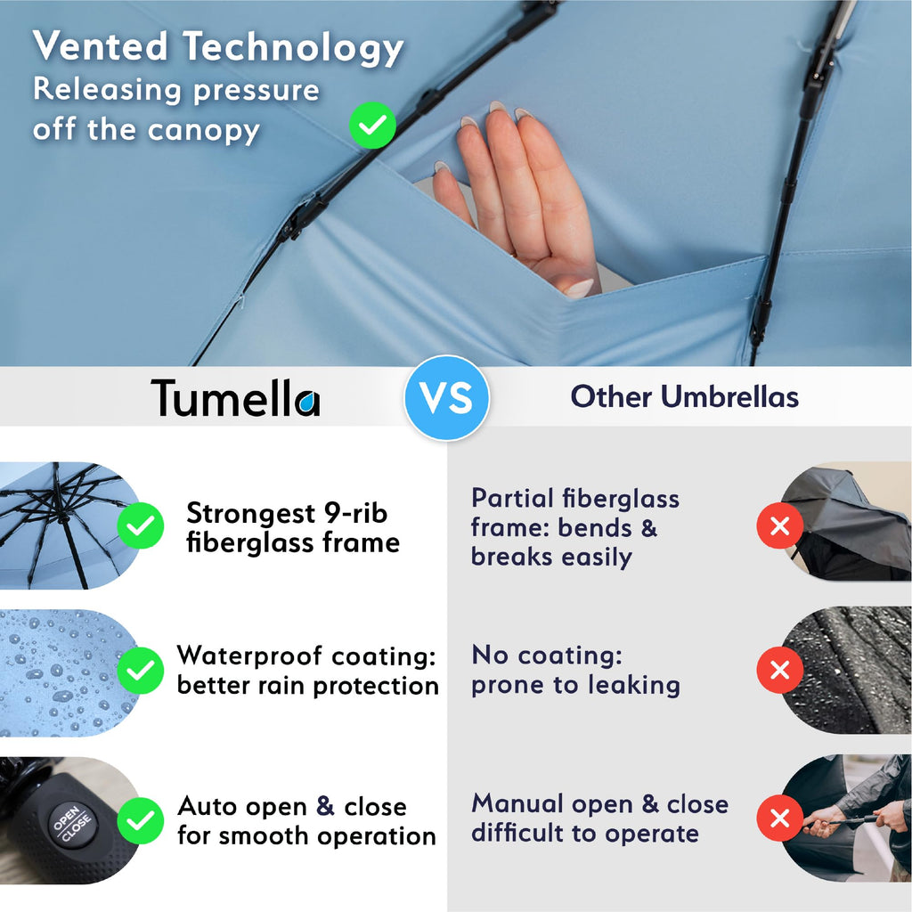 TUMELLA Strongest Windproof Travel Umbrella (Compact, 100MPH Wind-Tested), Light, Portable, One-Handed Use, Automatic Folding Rain Umbrella, Durable, Premium Grip, Fits Car & Backpack Jansha Store