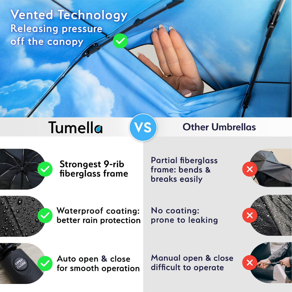 TUMELLA Strongest Windproof Travel Umbrella (Compact, 100MPH Wind-Tested), Light, Portable, One-Handed Use, Automatic Folding Rain Umbrella, Durable, Premium Grip, Fits Car & Backpack Jansha Store
